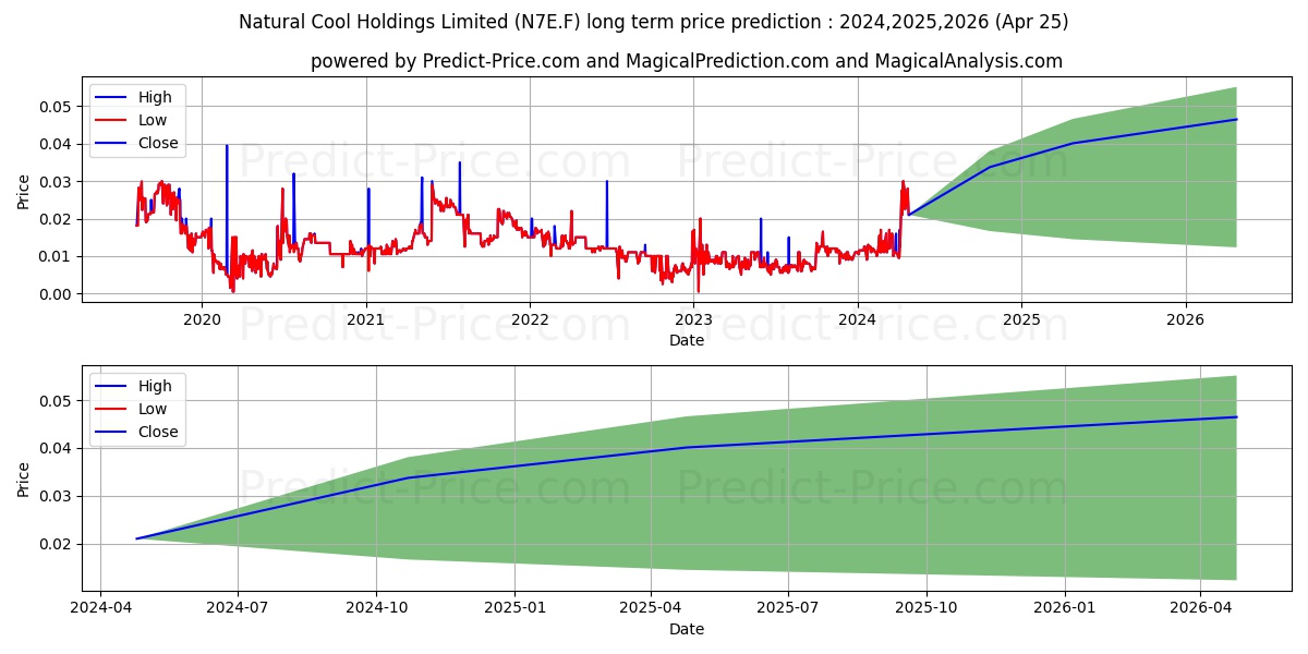 NATURAL COOL HLDGS LTD stock long term price prediction: 2024,2025,2026|N7E.F: 0.0218