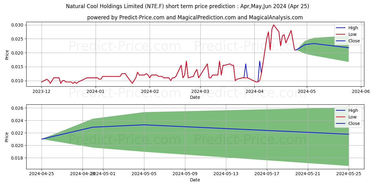NATURAL COOL HLDGS LTD stock short term price prediction: May,Jun,Jul 2024|N7E.F: 0.022