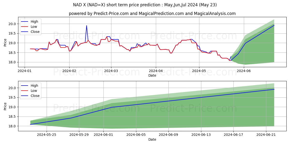 USD/NAD short term price prediction: May,Jun,Jul 2024|NAD=X: 26.69