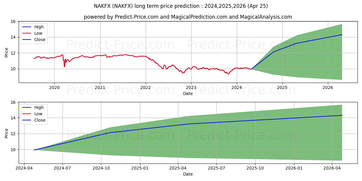 Nuveen CA Municipal Bond Fd Cl  stock long term price prediction: 2024,2025,2026|NAKFX: 13.0501