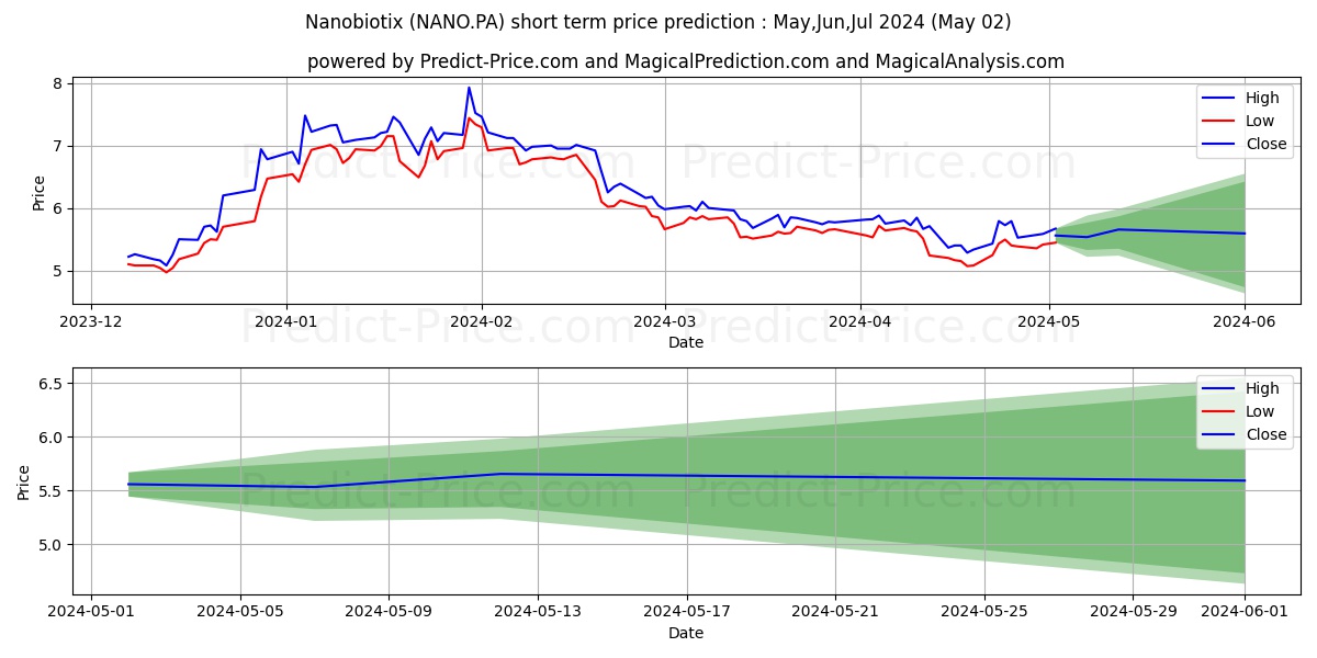 NANOBIOTIX stock short term price prediction: May,Jun,Jul 2024|NANO.PA: 7.87