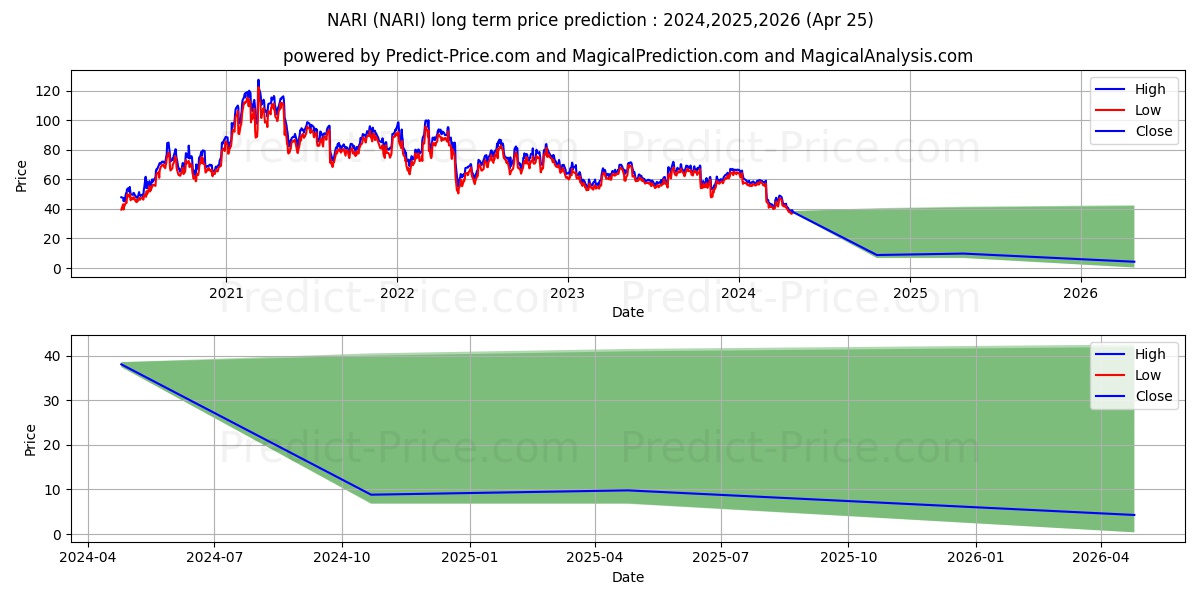 Inari Medical, Inc. stock long term price prediction: 2024,2025,2026|NARI: 44.7029