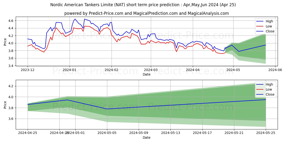Nordic American Tankers Limited stock short term price prediction: Apr,May,Jun 2024|NAT: 6.78