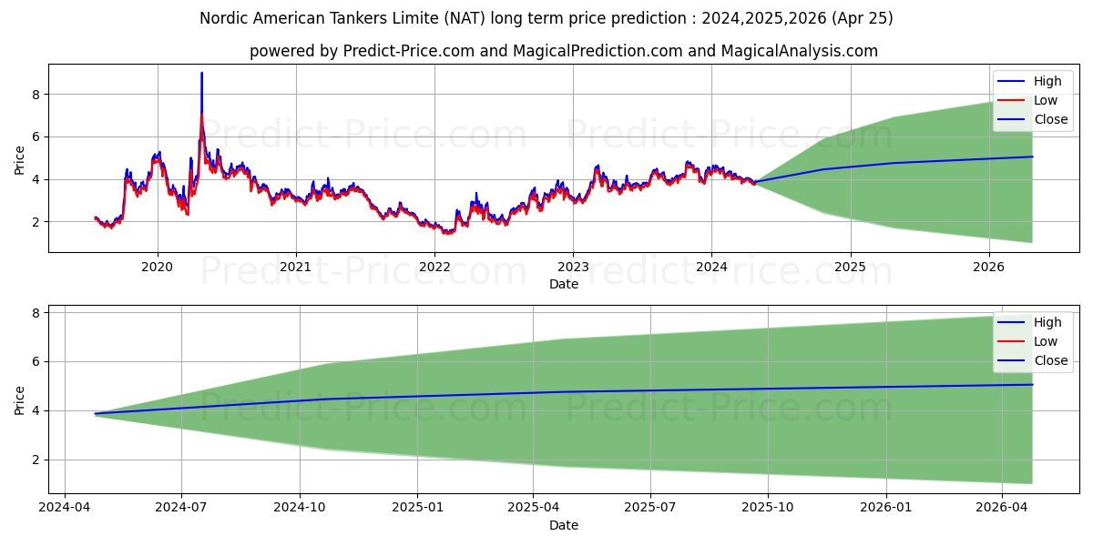 Nordic American Tankers Limited stock long term price prediction: 2024,2025,2026|NAT: 6.2172
