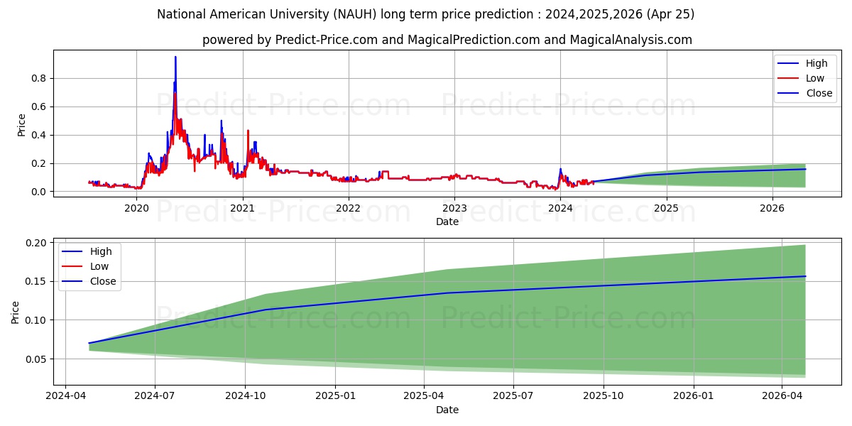 NATIONAL AMERICAN UNIVERSITY HL stock long term price prediction: 2024,2025,2026|NAUH: 0.1144