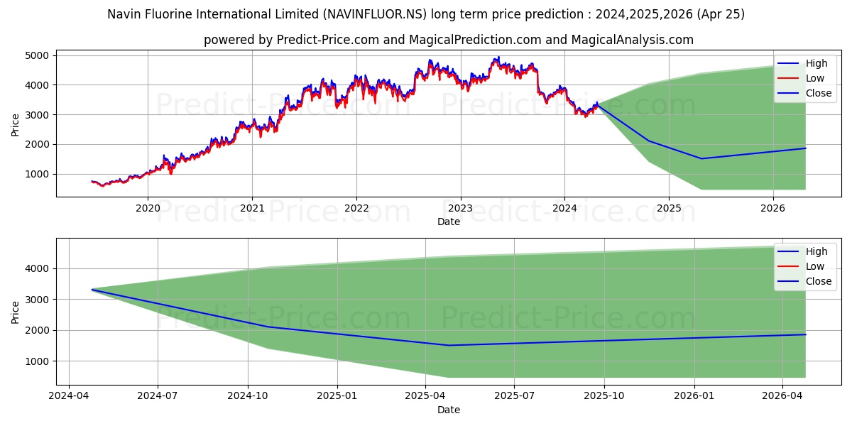 NAVIN FLUORINE INT stock long term price prediction: 2024,2025,2026|NAVINFLUOR.NS: 3698.9917
