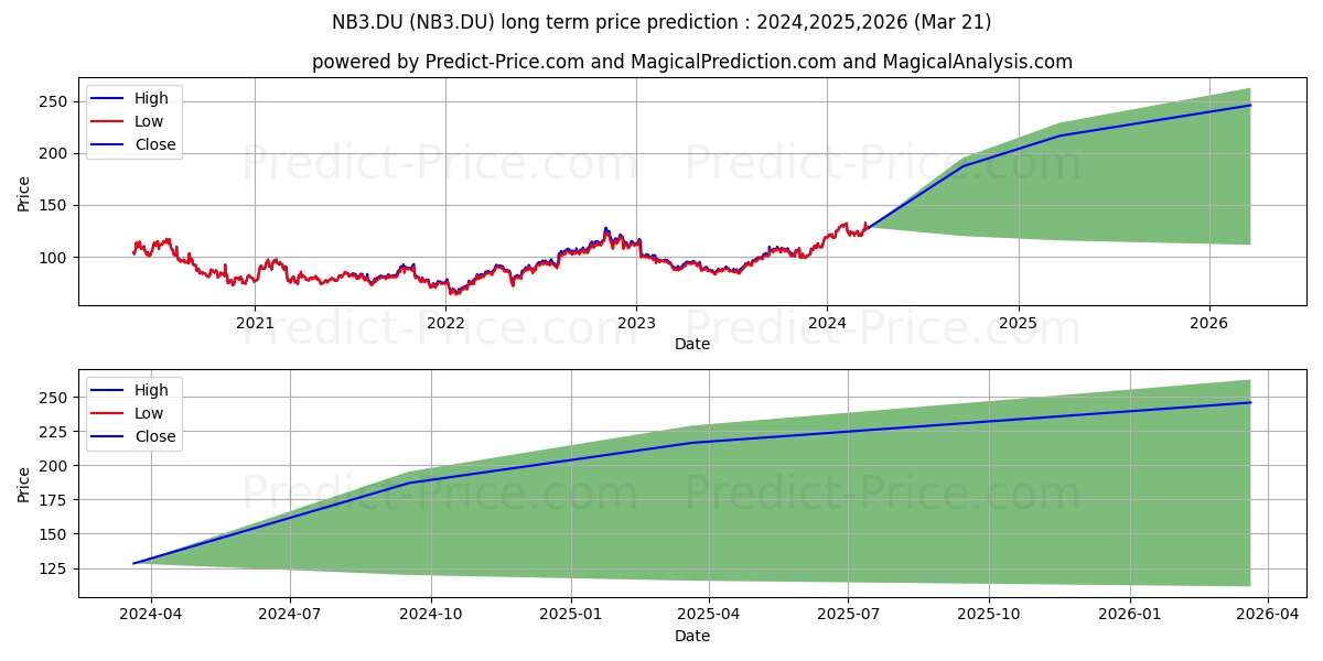 NEUROCRINE BIOSCI. DL-001 stock long term price prediction: 2024,2025,2026|NB3.DU: 201.4962