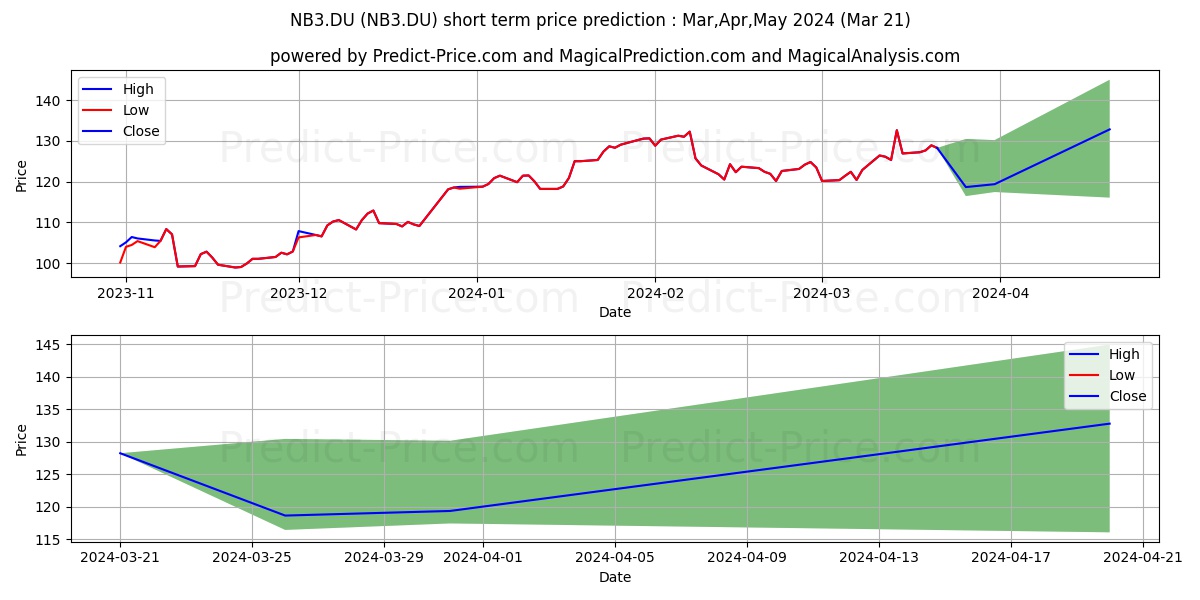 NEUROCRINE BIOSCI. DL-001 stock short term price prediction: Apr,May,Jun 2024|NB3.DU: 201.50