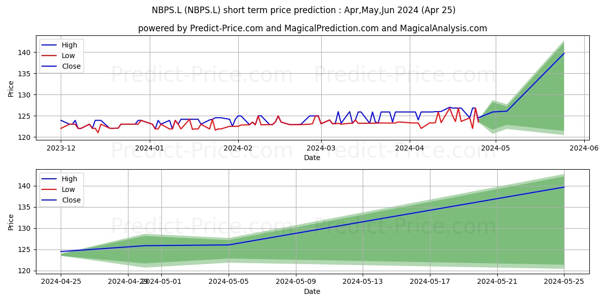 NB PRIVATE EQUITY PARTNERS LIMI stock short term price prediction: May,Jun,Jul 2024|NBPS.L: 170.09