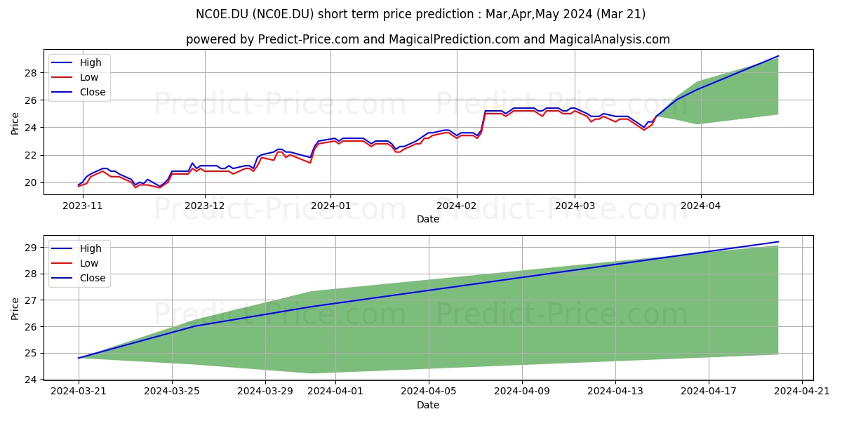 NEWS CORP.N.CUFS(B)DL-,01 stock short term price prediction: Apr,May,Jun 2024|NC0E.DU: 41.90