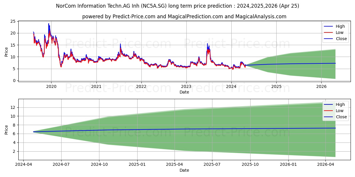 NorCom Information Techn.KGaA I stock long term price prediction: 2024,2025,2026|NC5A.SG: 8.1626