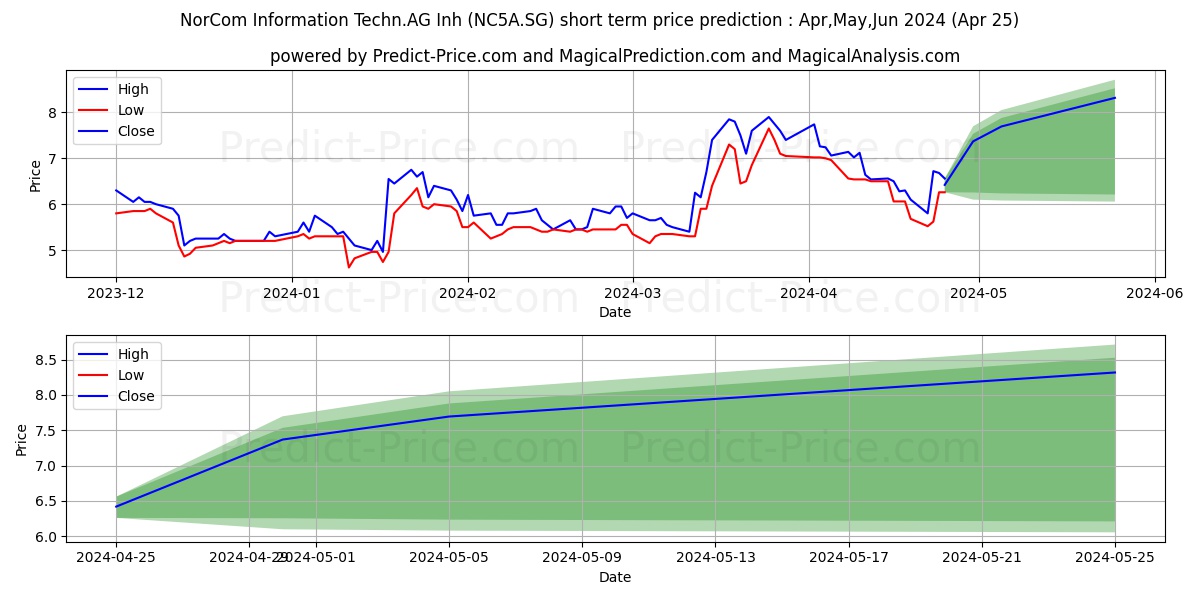 NorCom Information Techn.KGaA I stock short term price prediction: May,Jun,Jul 2024|NC5A.SG: 8.16