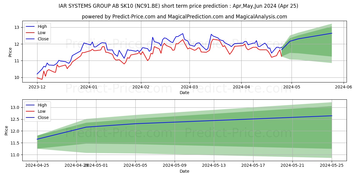 IAR SYSTEMS GROUP AB SK10 stock short term price prediction: Apr,May,Jun 2024|NC91.BE: 19.39