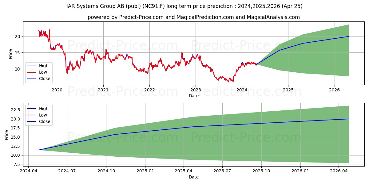 IAR SYSTEMS GROUP AB SK10 stock long term price prediction: 2024,2025,2026|NC91.F: 18.9047