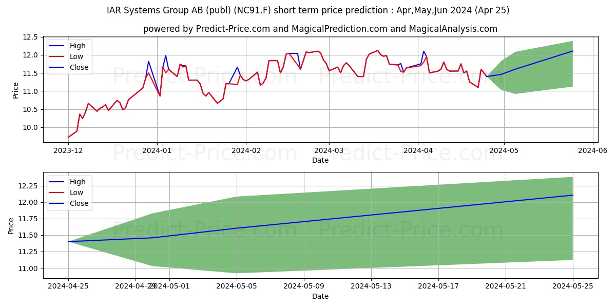 IAR SYSTEMS GROUP AB SK10 stock short term price prediction: Apr,May,Jun 2024|NC91.F: 18.04