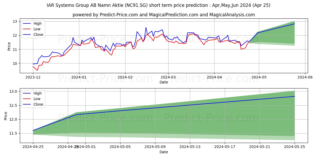 IAR Systems Group AB Namn-Aktie stock short term price prediction: Apr,May,Jun 2024|NC91.SG: 18.135