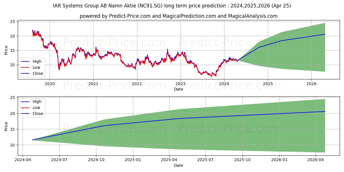 IAR Systems Group AB Namn-Aktie stock long term price prediction: 2024,2025,2026|NC91.SG: 17.835