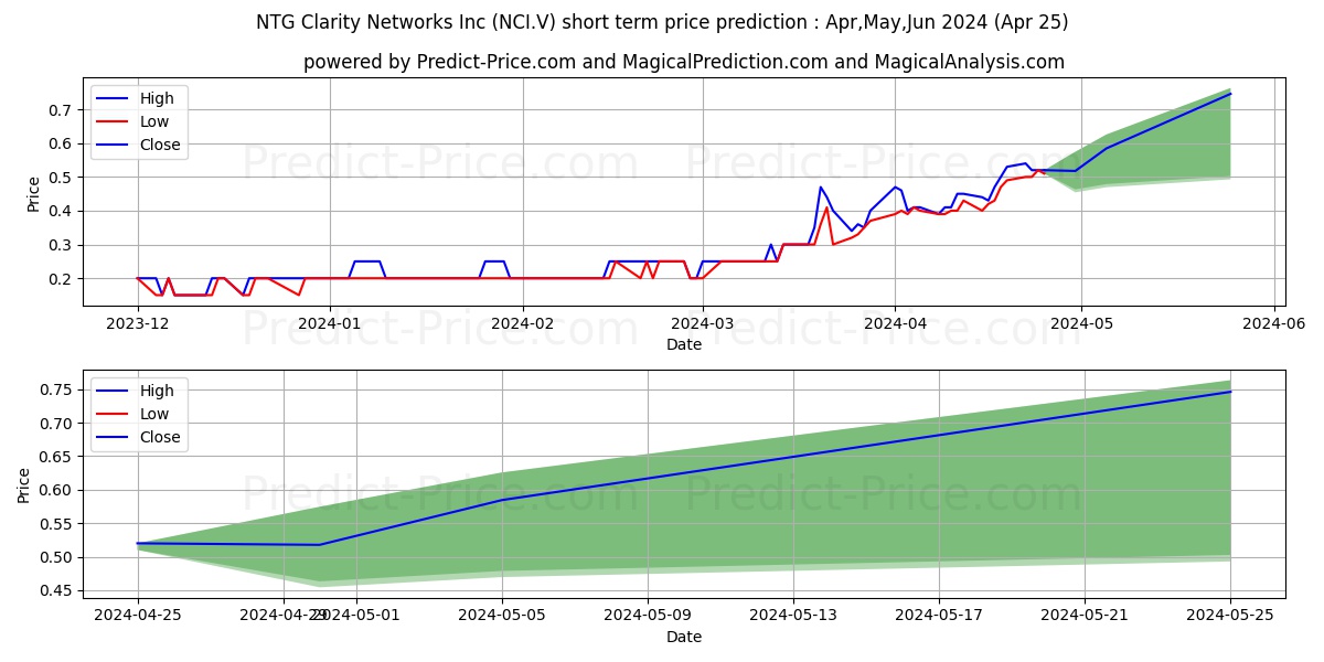 NTG Clarity Networks Inc. stock short term price prediction: May,Jun,Jul 2024|NCI.V: 0.54