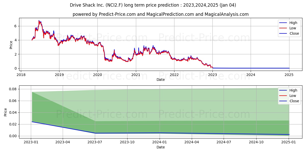 DRIVE SHACK  DL-,01 stock long term price prediction: 2023,2024,2025|NCI2.F: 0.4375