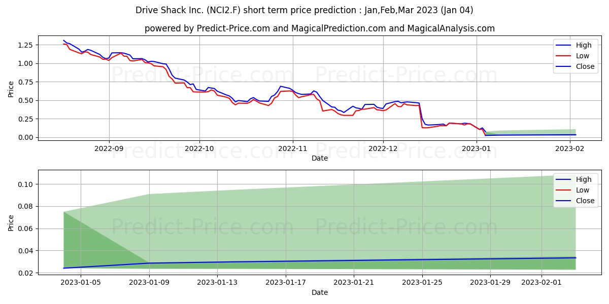 DRIVE SHACK  DL-,01 stock short term price prediction: Jan,Feb,Mar 2023|NCI2.F: 0.44