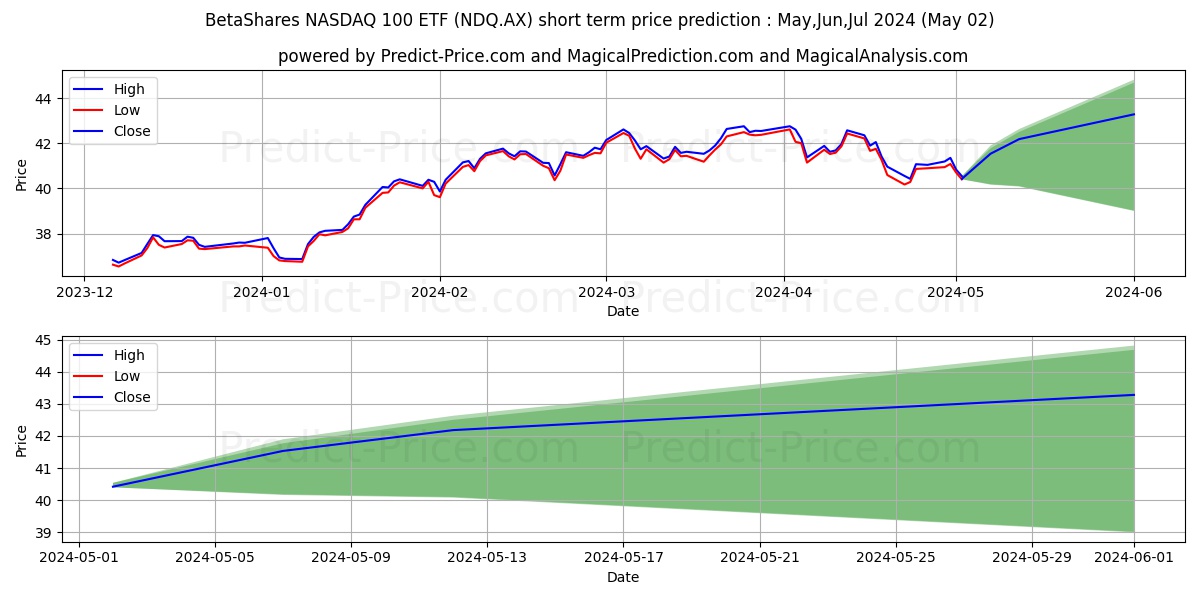 BETANASDAQ ETF UNITS stock short term price prediction: May,Jun,Jul 2024|NDQ.AX: 71.73