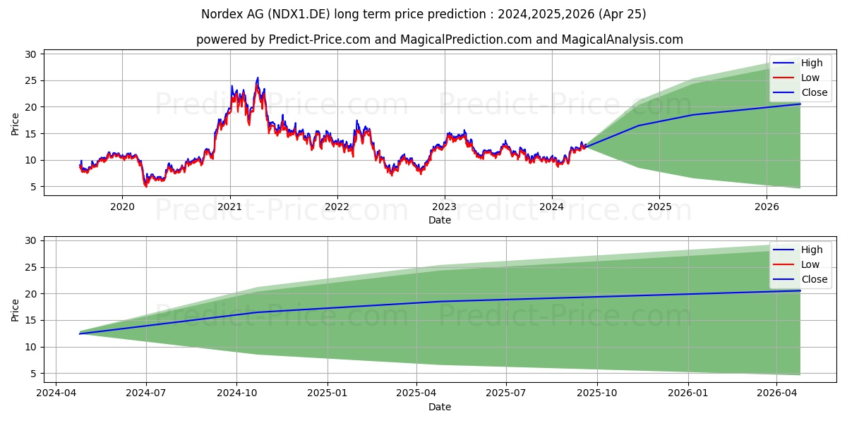 NORDEX SE O.N. stock long term price prediction: 2024,2025,2026|NDX1.DE: 20.1439