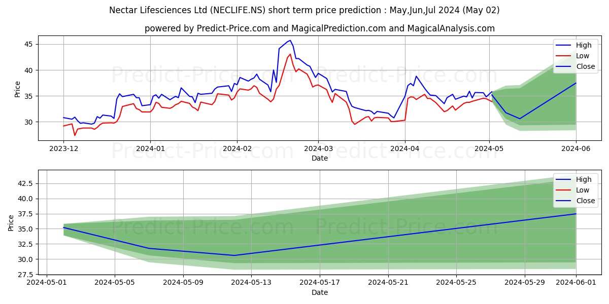 NECTAR LIFESCIENCE stock short term price prediction: Apr,May,Jun 2024|NECLIFE.NS: 65.98