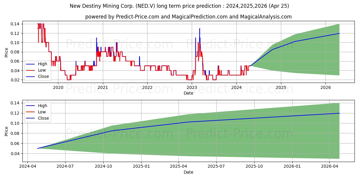 NEW DESTINY MINING CORP. stock long term price prediction: 2024,2025,2026|NED.V: 0.095