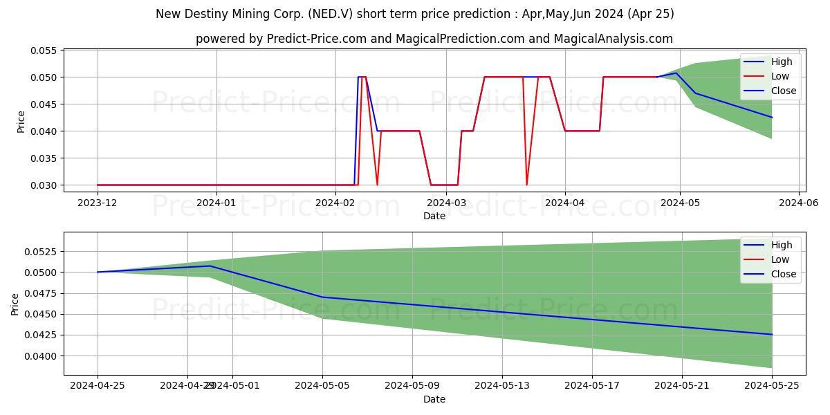 NEW DESTINY MINING CORP. stock short term price prediction: May,Jun,Jul 2024|NED.V: 0.095