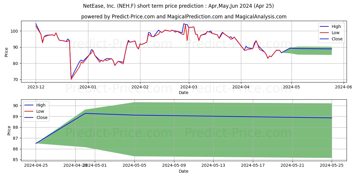 NETEASE INC. ADR/5 stock short term price prediction: Apr,May,Jun 2024|NEH.F: 149.39