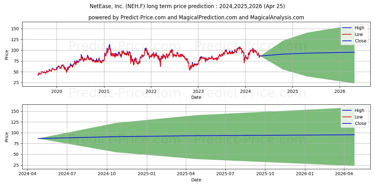 NETEASE INC. ADR/5 stock long term price prediction: 2024,2025,2026|NEH.F: 139.4973