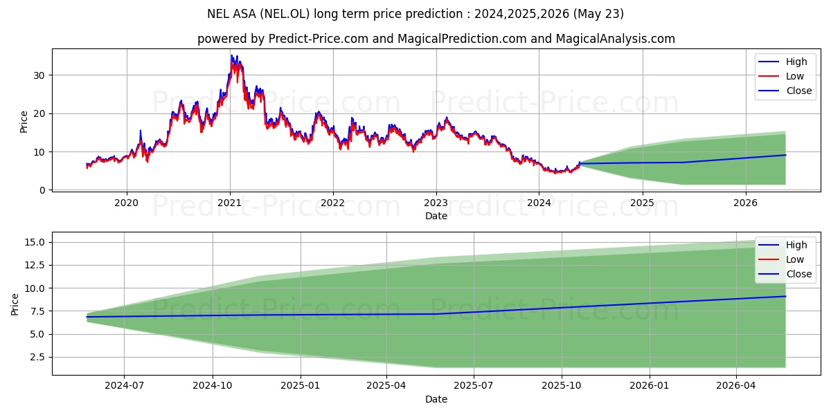 NEL ASA stock long term price prediction: 2024,2025,2026|NEL.OL: 6.1112