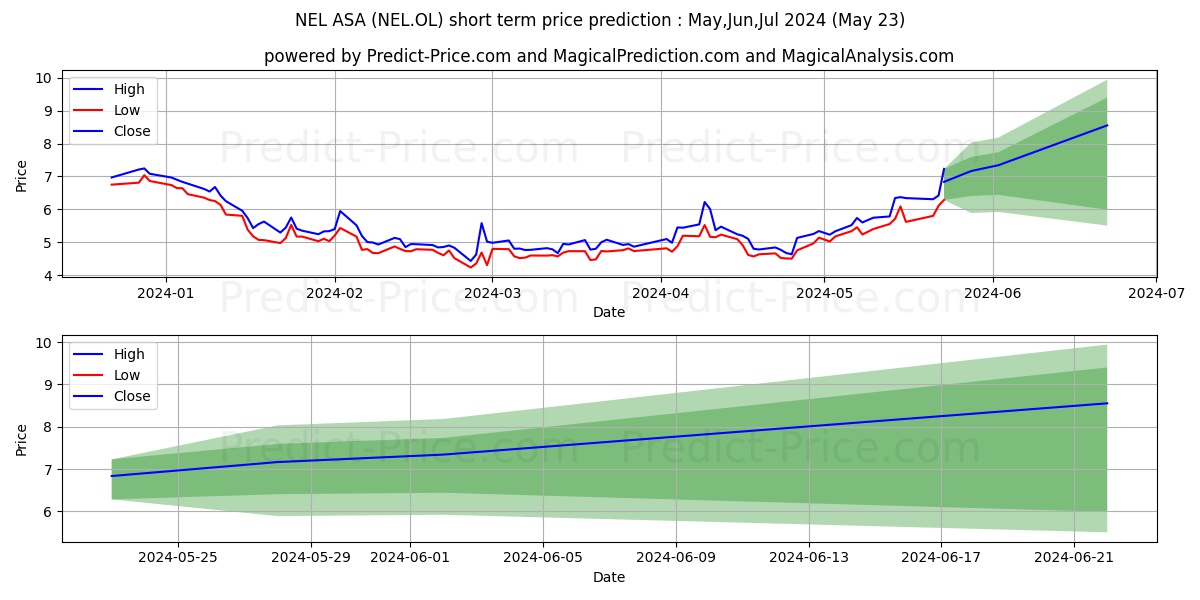NEL ASA stock short term price prediction: May,Jun,Jul 2024|NEL.OL: 6.11