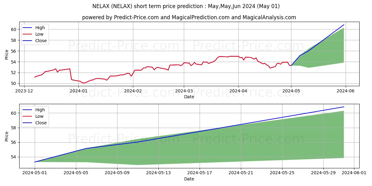 Nuveen Equity Long/Short Fund C stock short term price prediction: May,Jun,Jul 2024|NELAX: 75.88