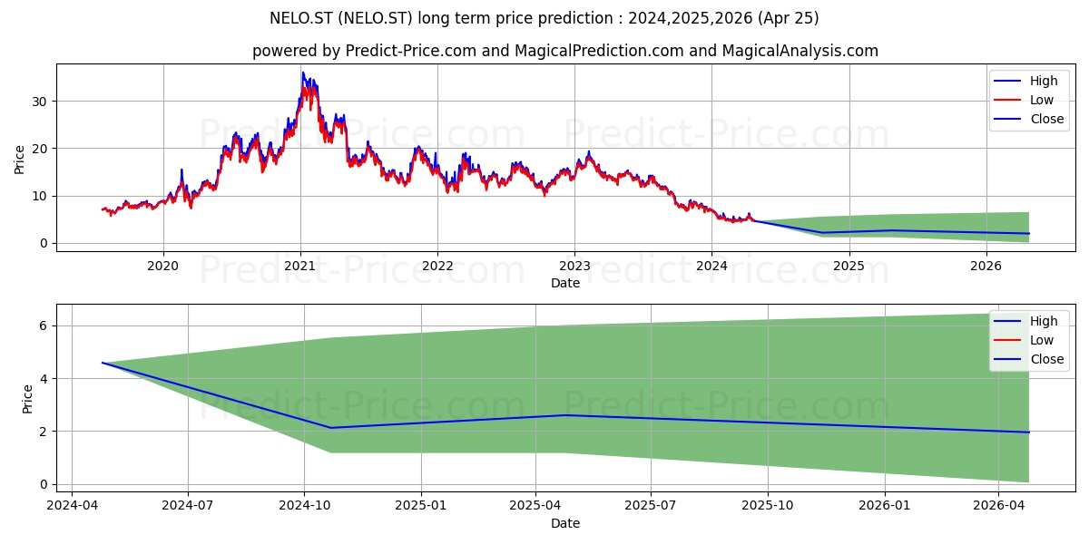 NELO.ST stock long term price prediction: 2024,2025,2026|NELO.ST: 7.0236
