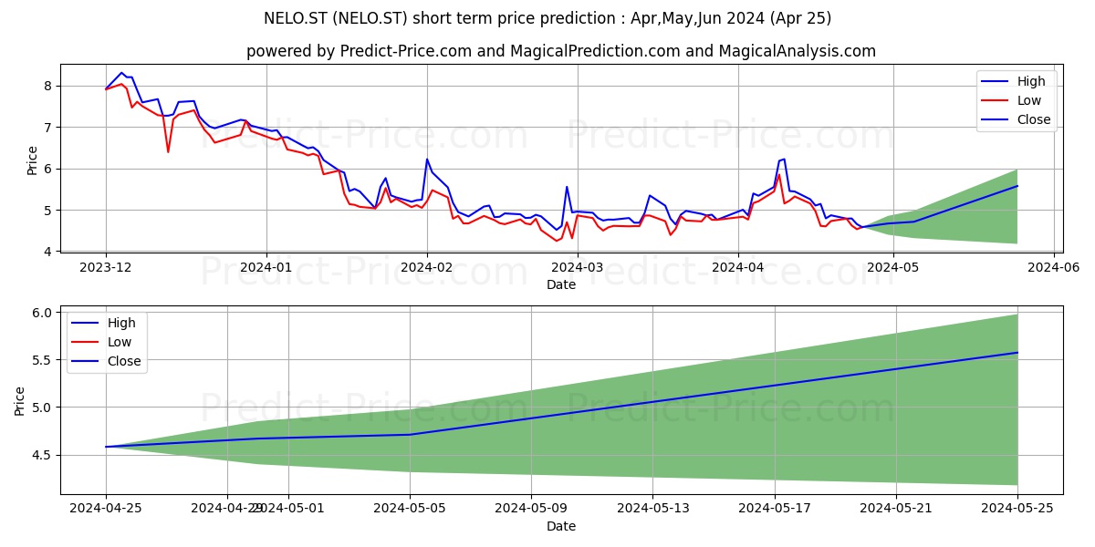 NELO.ST stock short term price prediction: Mar,Apr,May 2024|NELO.ST: 7.02