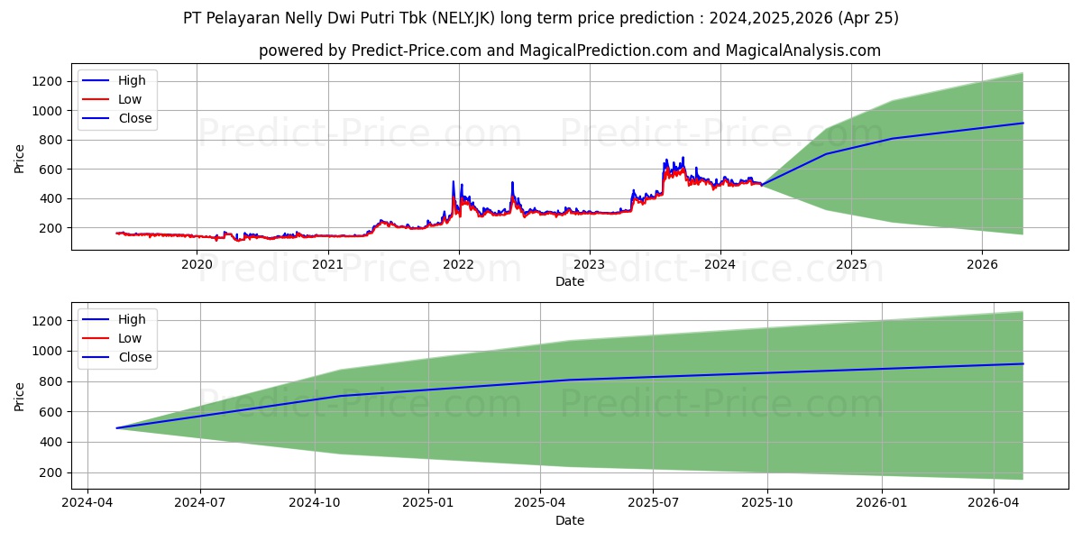 Pelayaran Nelly Dwi Putri Tbk. stock long term price prediction: 2024,2025,2026|NELY.JK: 924.4872