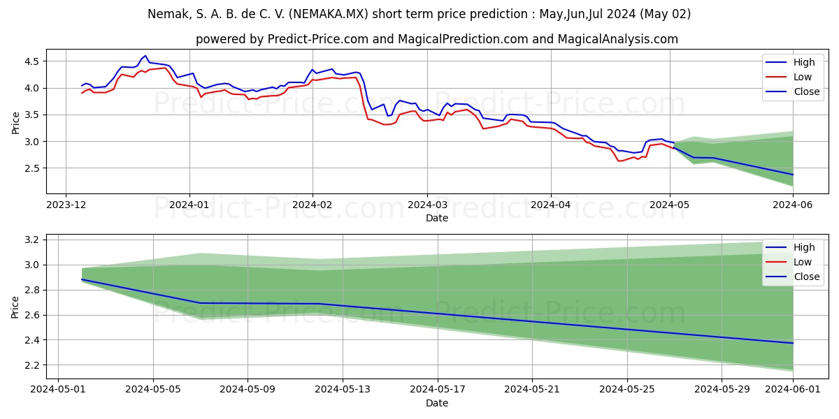 NEMAK SAB DE CV stock short term price prediction: May,Jun,Jul 2024|NEMAKA.MX: 4.14