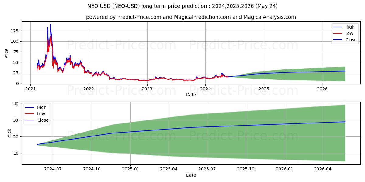 NEO long term price prediction: 2024,2025,2026|NEO: 29.1518$
