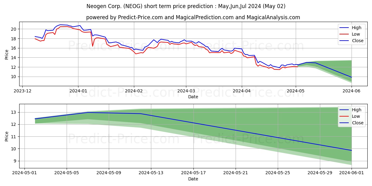 Neogen Corporation stock short term price prediction: May,Jun,Jul 2024|NEOG: 21.96