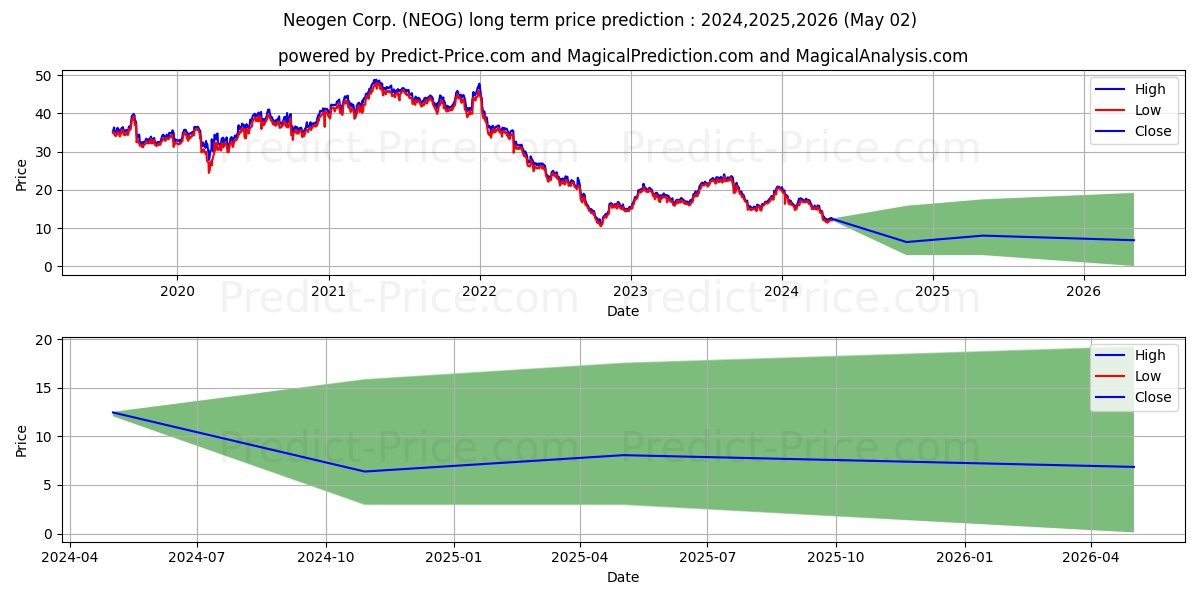 Neogen Corporation stock long term price prediction: 2024,2025,2026|NEOG: 19.7326