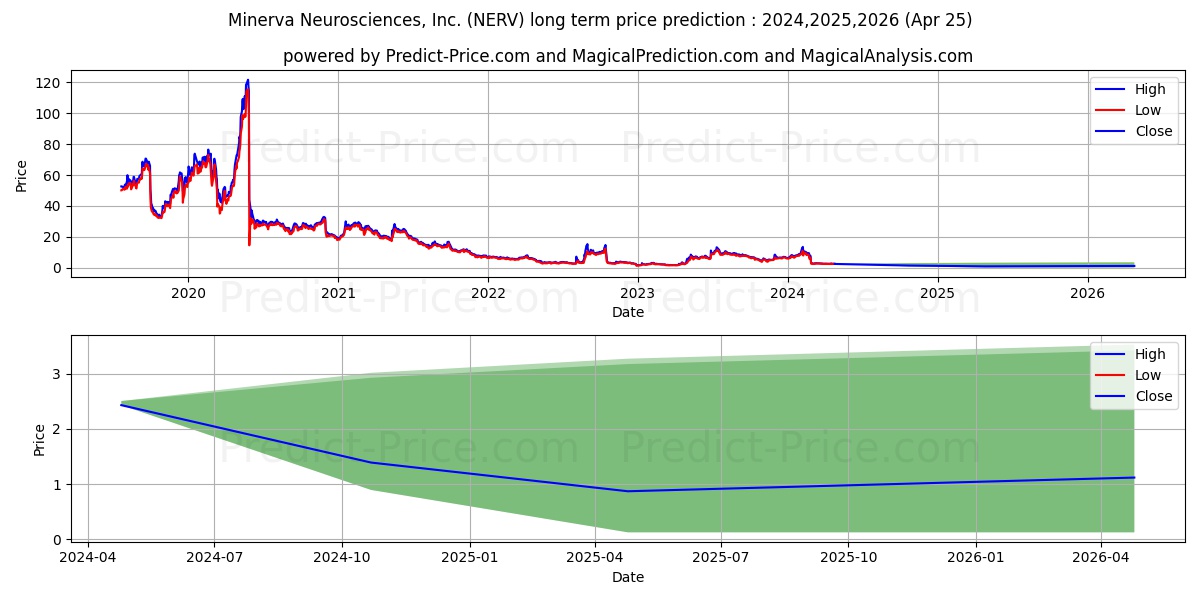 Minerva Neurosciences, Inc stock long term price prediction: 2024,2025,2026|NERV: 3.5156