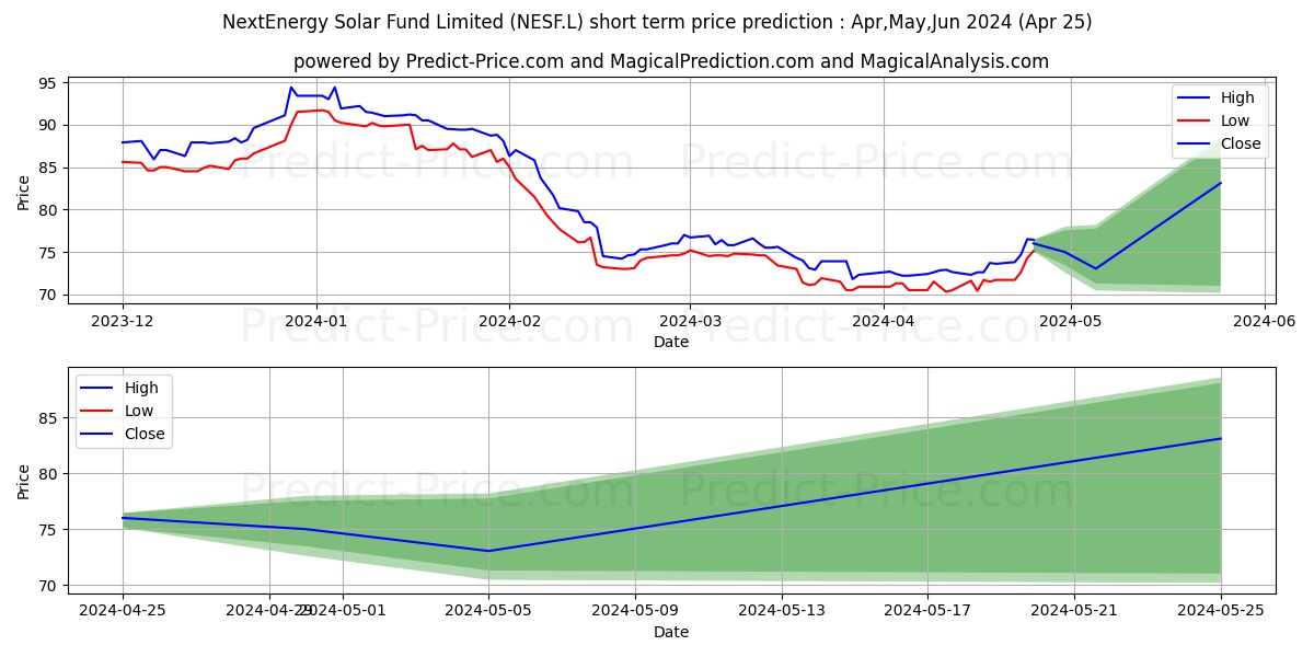 NEXTENERGY SOLAR FUND LIMITED R stock short term price prediction: May,Jun,Jul 2024|NESF.L: 87.46