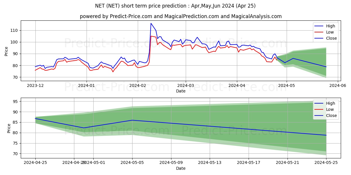 Cloudflare, Inc. stock short term price prediction: Apr,May,Jun 2024|NET: 154.38