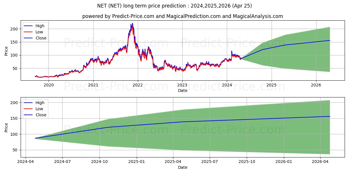 Cloudflare, Inc. stock long term price prediction: 2024,2025,2026|NET: 166.0881