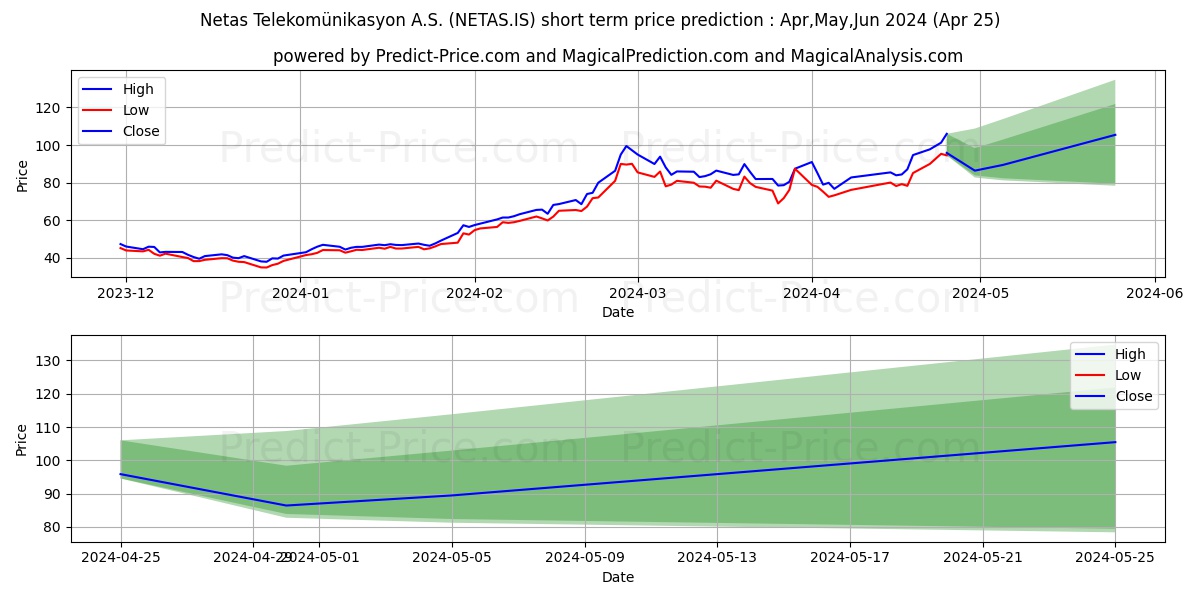NETAS TELEKOM. stock short term price prediction: Mar,Apr,May 2024|NETAS.IS: 99.53