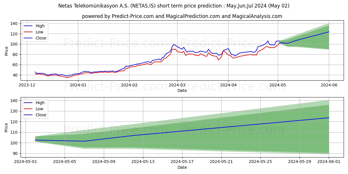 NETAS TELEKOM. stock short term price prediction: Apr,May,Jun 2024|NETAS.IS: 126.94