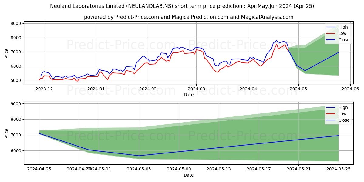 NEULAND LABORITIE stock short term price prediction: Apr,May,Jun 2024|NEULANDLAB.NS: 14,354.38