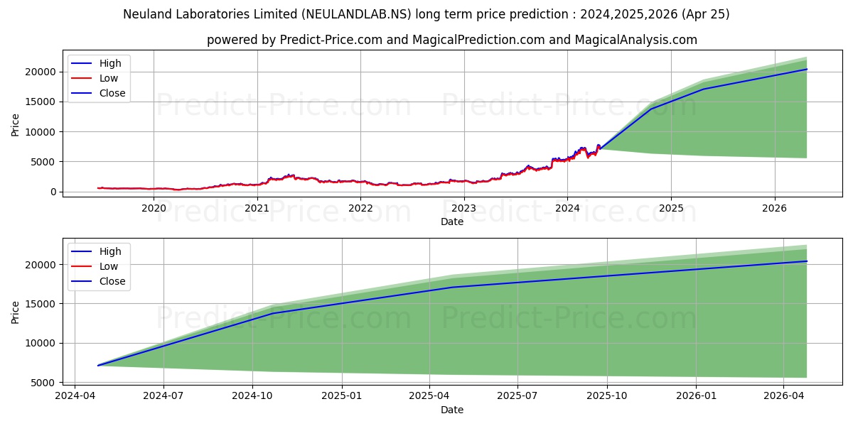 NEULAND LABORITIE stock long term price prediction: 2024,2025,2026|NEULANDLAB.NS: 14320.2313