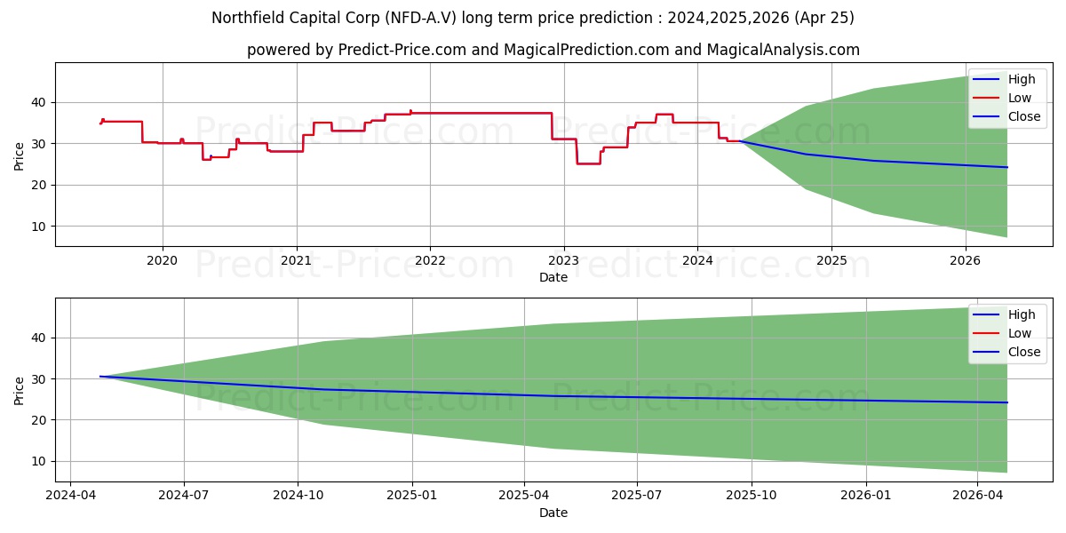 NORTHFIELD CAPITAL CORP., CL.A, stock long term price prediction: 2024,2025,2026|NFD-A.V: 39.9927